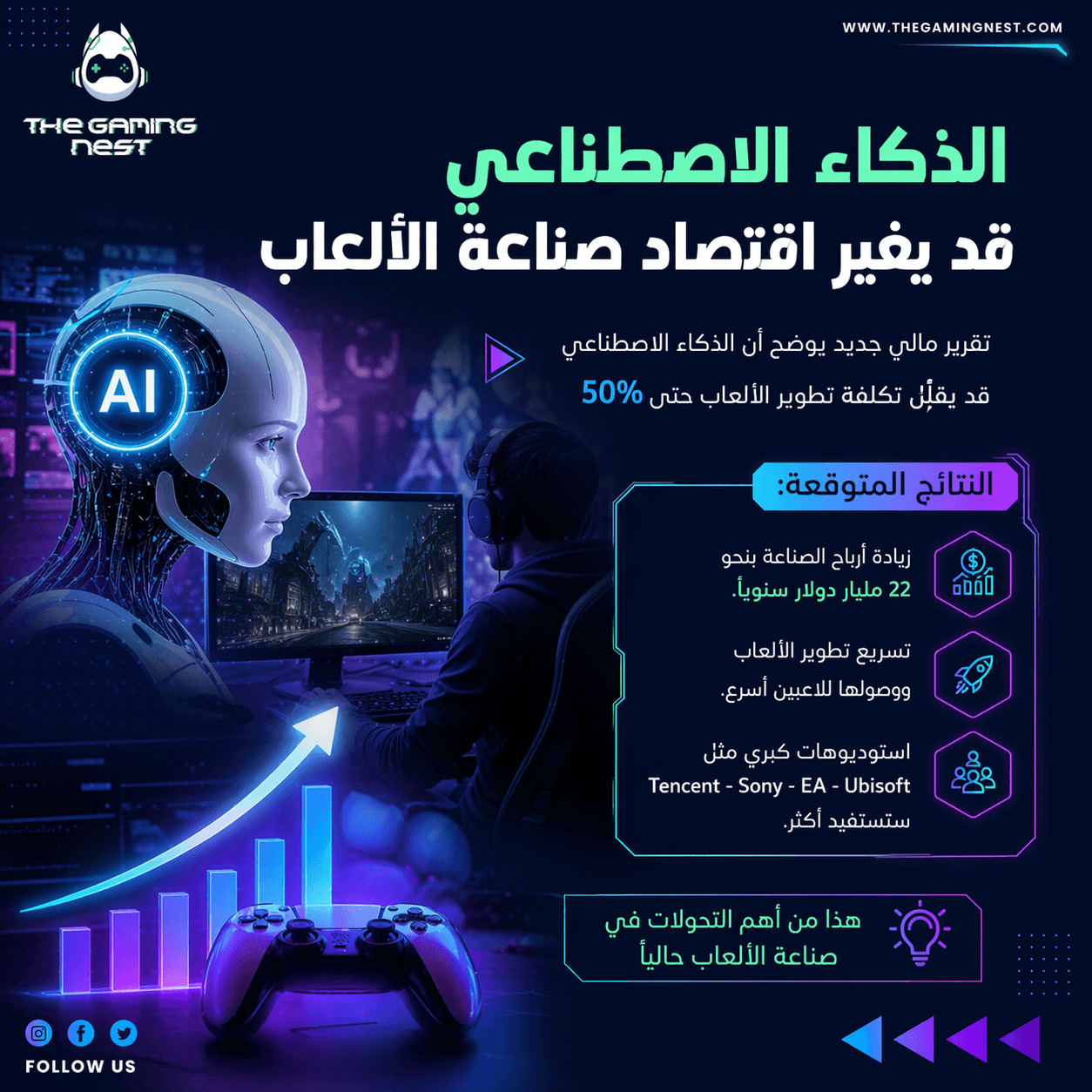 الذكاء الاصطناعي قد يعيد تشكيل اقتصاد صناعة الألعاب